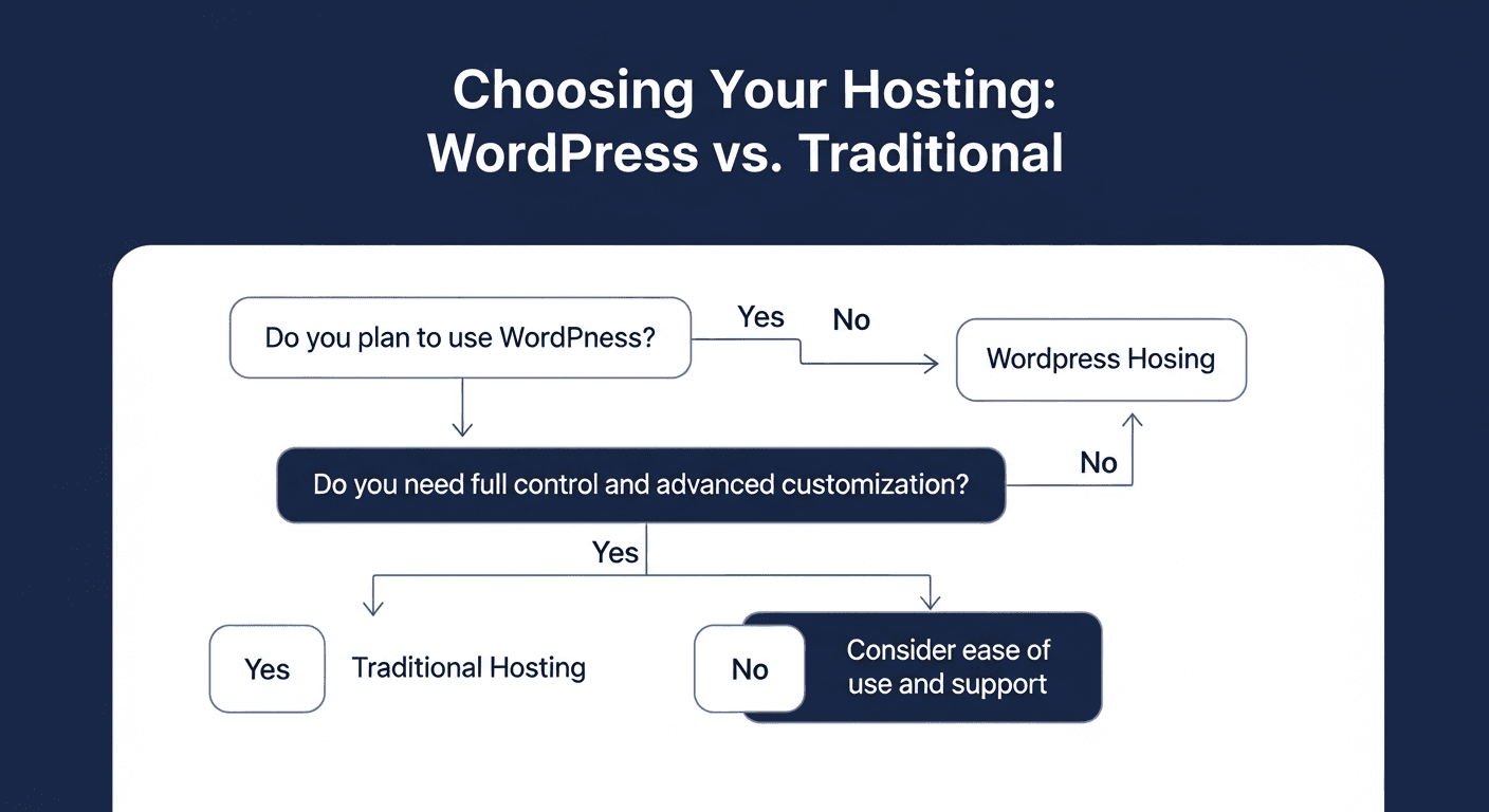 WordPress Hosting vs. Traditional Web Hosting: Which is Right for Your Business?