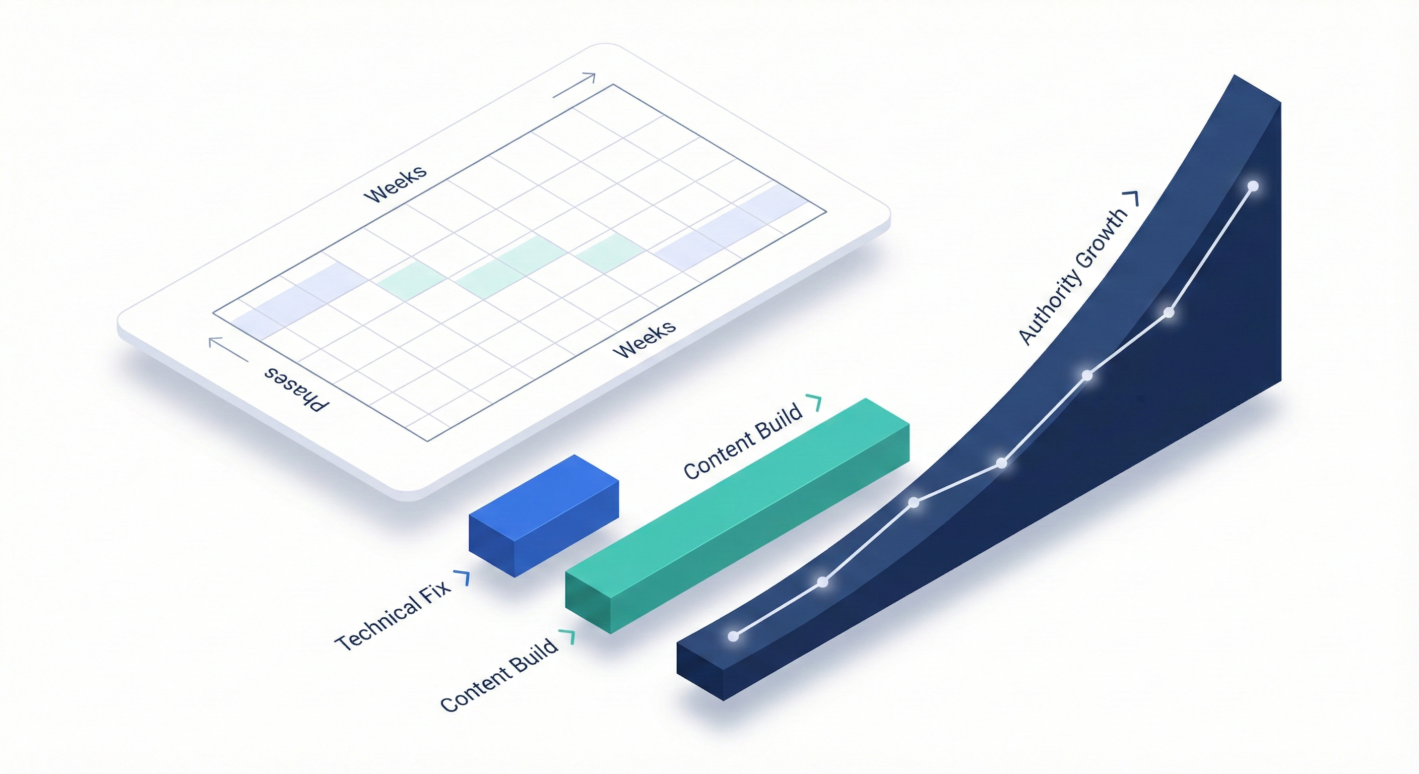 Isometric chart showing a three-phase SEO recovery timeline: Fix, Build, and Grow